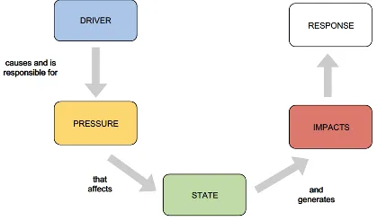 Figure 2 - DPSIR model applied to Environmental Impact Assessment.