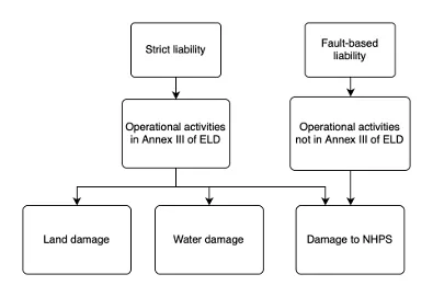 Figure 11 – Applicability of ELD liability regimes.