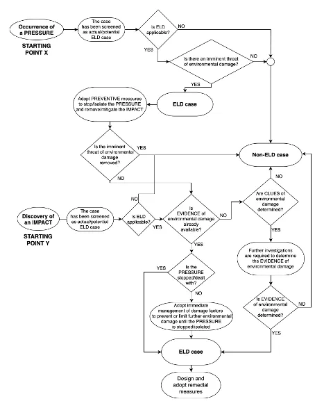 Figure 13 – General decision-making flowchart.