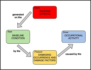 Figure 3 - ISPD model (DPSIR model adapted to Environmental Damage Assessment).