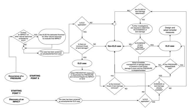 Figure 16 – Decision-making flowchart for the determination of the clues and evidence of land damage.