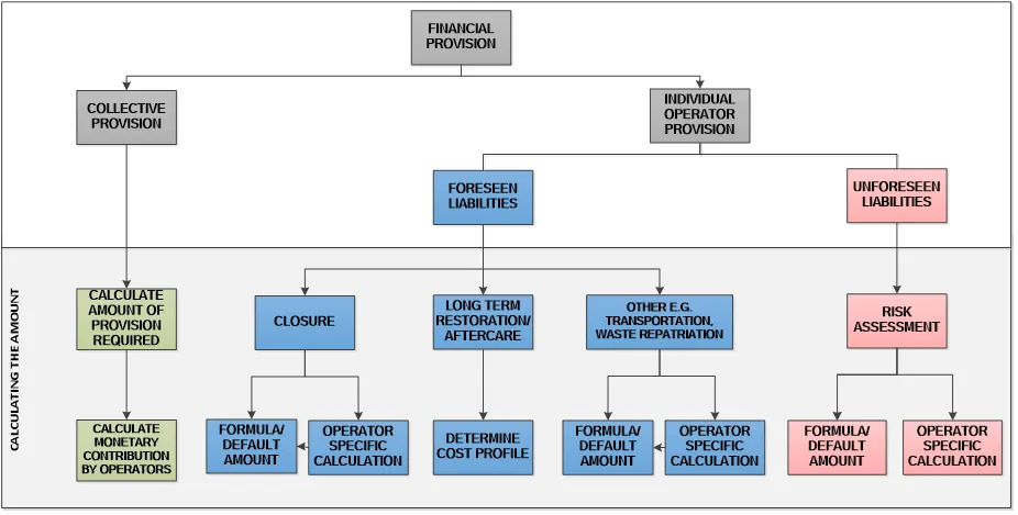 Process for determining the amount of cover