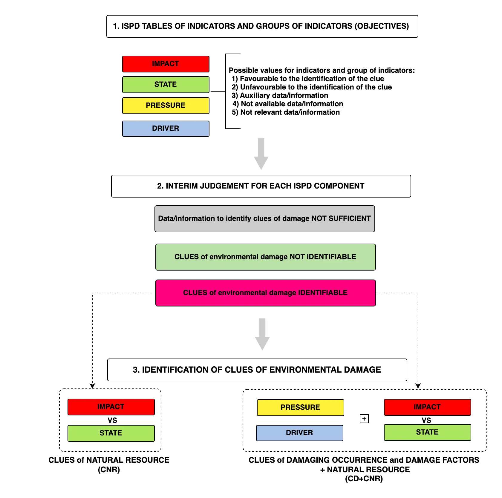 Figure 5 – Procedure for the determination of clues of environmental damage.