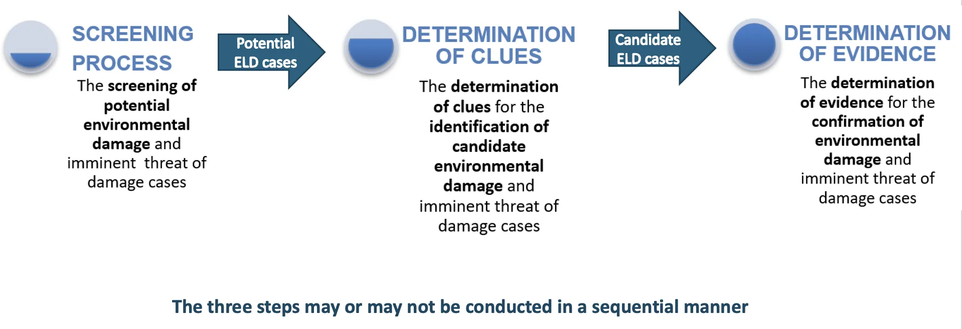 Figure 1 - Three steps of the determination of the environmental damage.