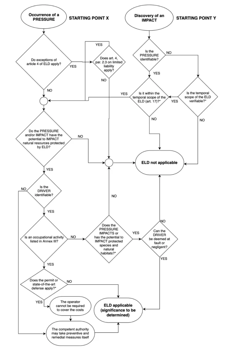 Figure 12 -  ELD applicability flowchart.