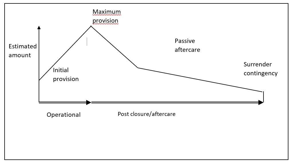 Typical cost profile for a landfill