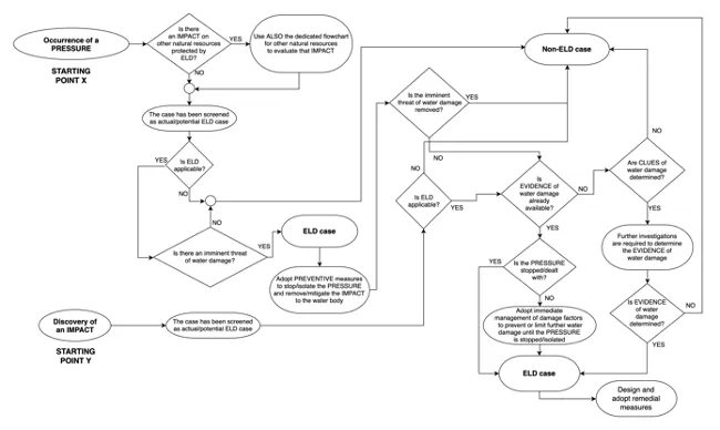 Figure 15 – Decision-making flowchart for the determination of the clues and evidence of water damage.